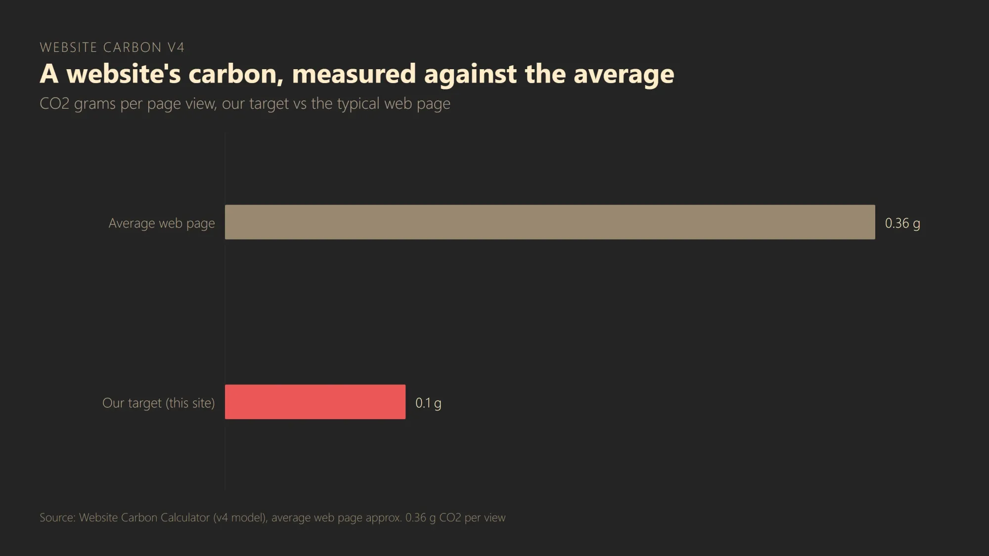 Horizontal bar chart comparing carbon dioxide per page view: the average web page at 0.36g, more than three times our under-0.1g target.