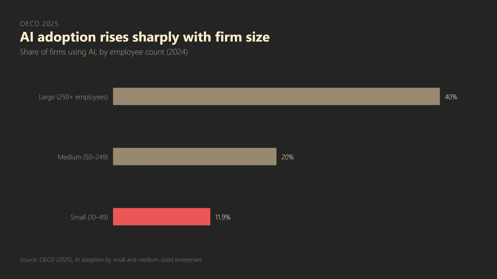 Horizontal bar chart of AI adoption by firm size: large firms 40%, medium firms 20%, small firms 11.9%.